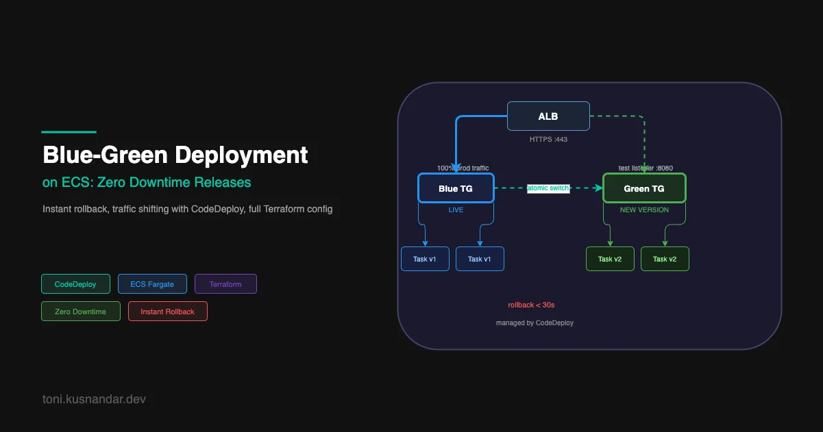 Blue-Green Deployment on ECS: Zero Downtime Release Strategy