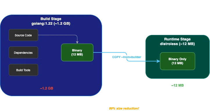 Multi-Stage Docker Build