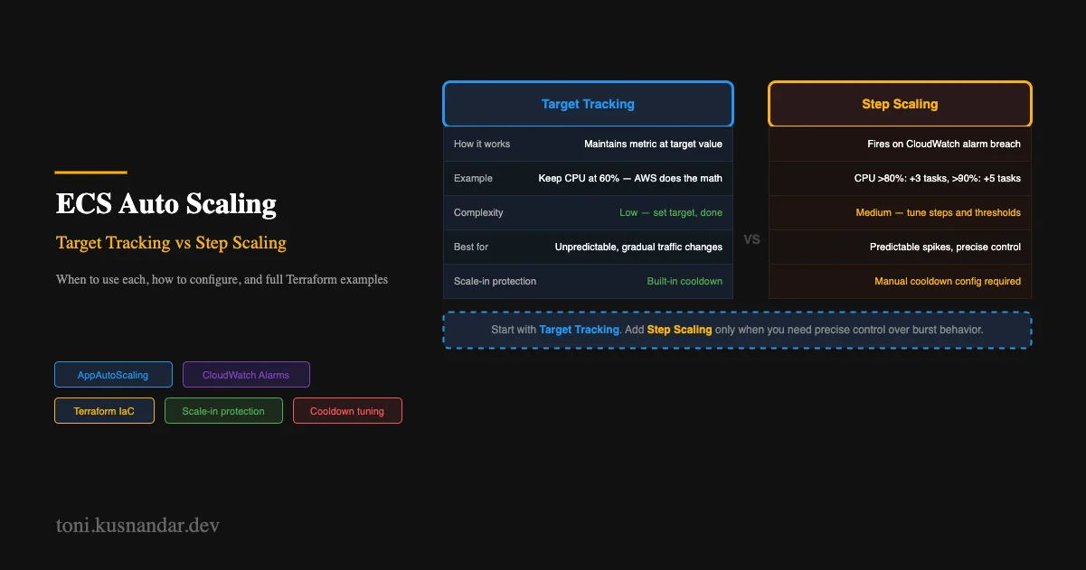 ECS Auto Scaling: Target Tracking vs Step Scaling Explained