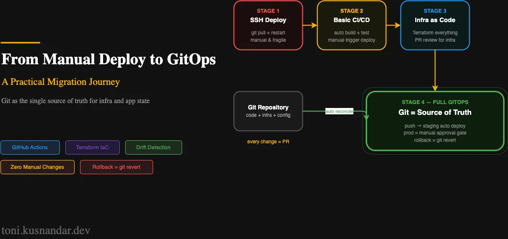 From Manual Deploy to GitOps: A Practical Migration Journey