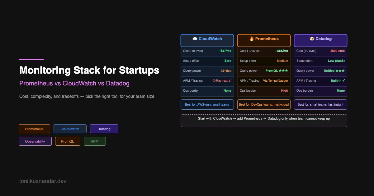 Monitoring Stack for Startups: Prometheus vs CloudWatch vs Datadog