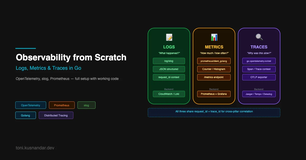 Observability from Scratch: Logs, Metrics, Traces in Go