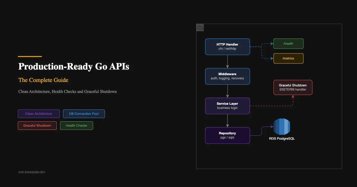 Building Production-Ready Go APIs: The Complete Guide