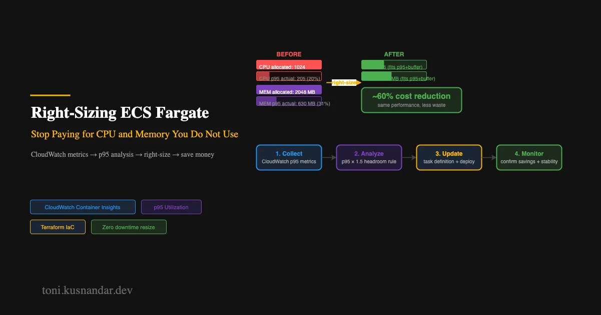 Right-Sizing ECS Fargate: Stop Paying for CPU and Memory You Do Not Use